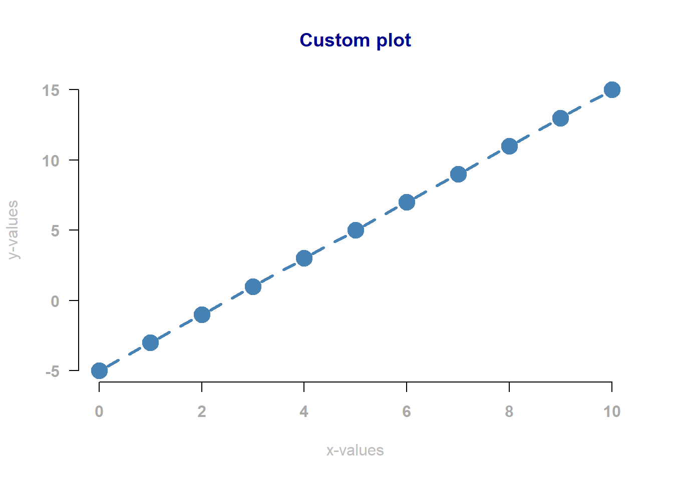 A linear relationship