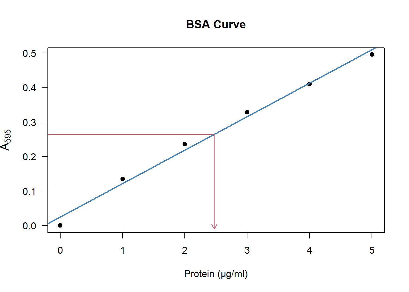 \label{fig:estimateBSA}To estimate the amount of protein, look at the $\text{A}_{595}$ on the y-axis, then see which position it corresponds to on the x-axis.