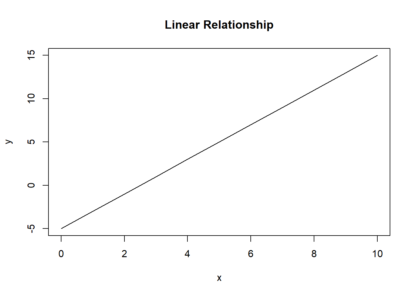 A linear relationship