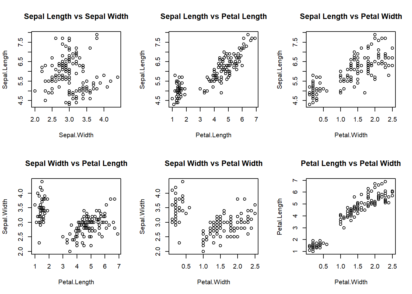 Four variables in the iris data set plotted against each other.