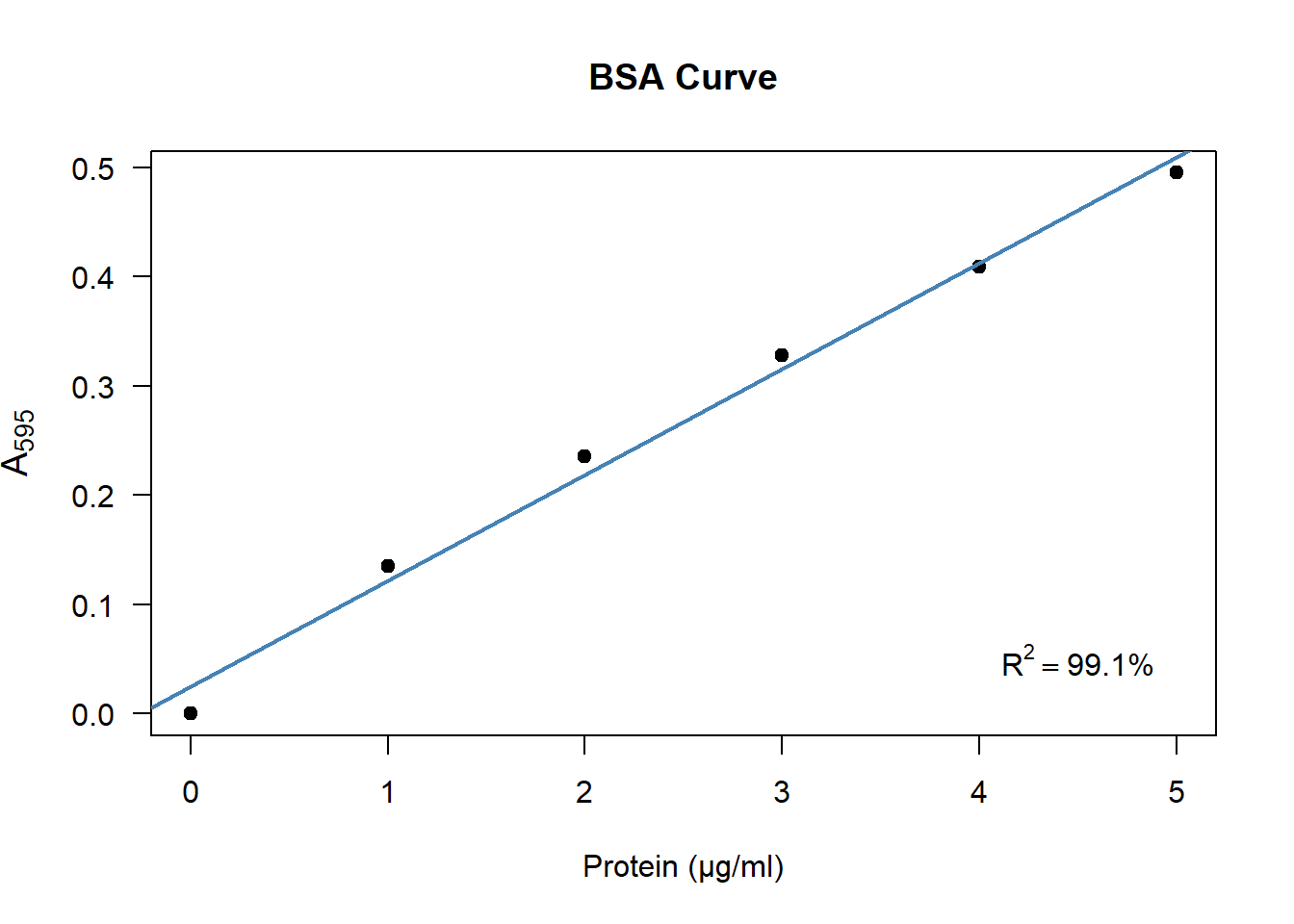 A typical BSA curve, constructed from the data in table \@ref(tab:ExampleBSA).
