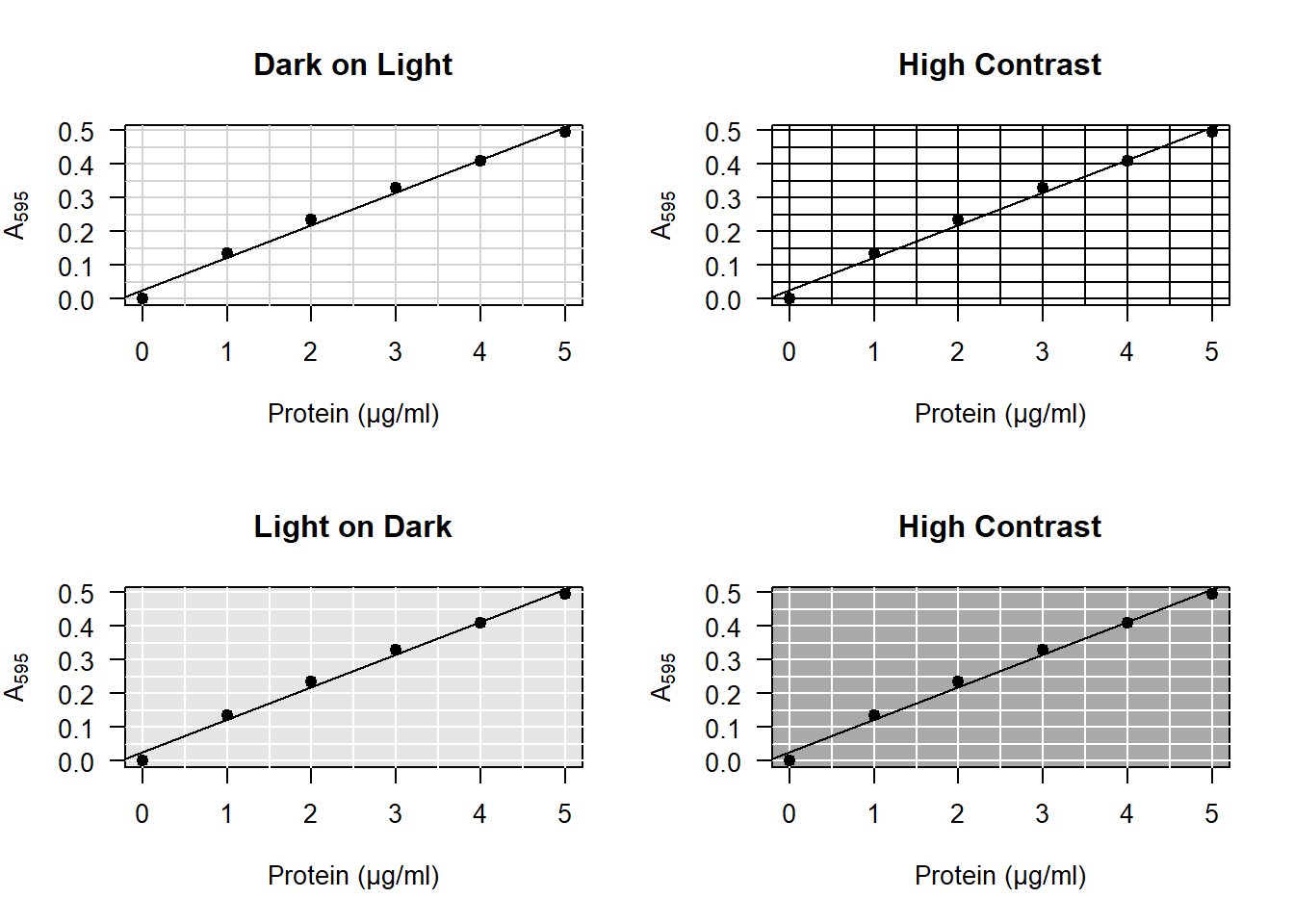 A grid should have low contrast to avoid crowding the plot.