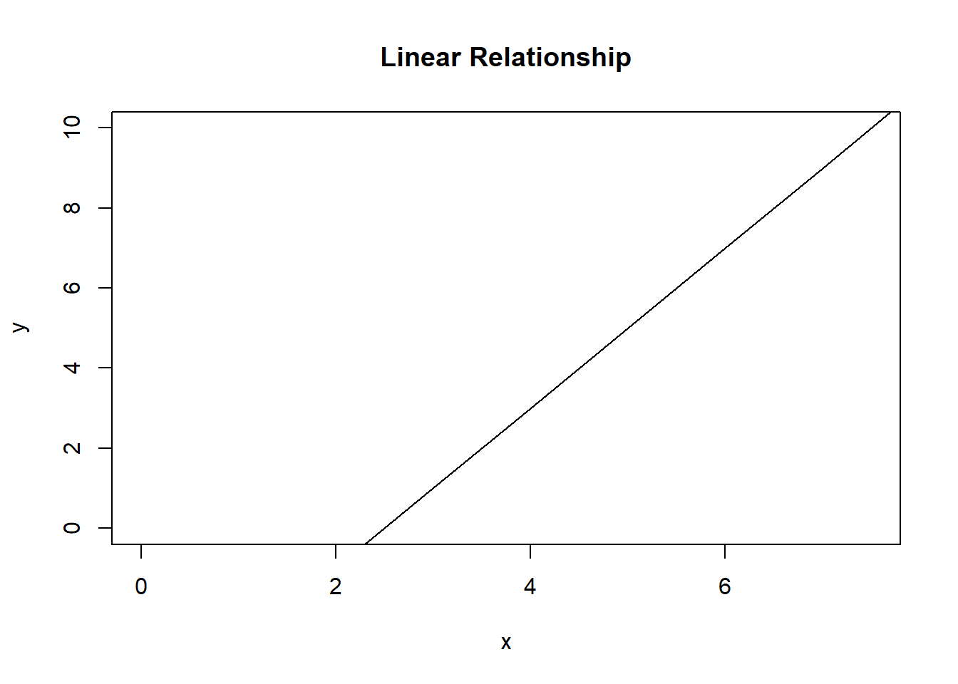 A linear relationship