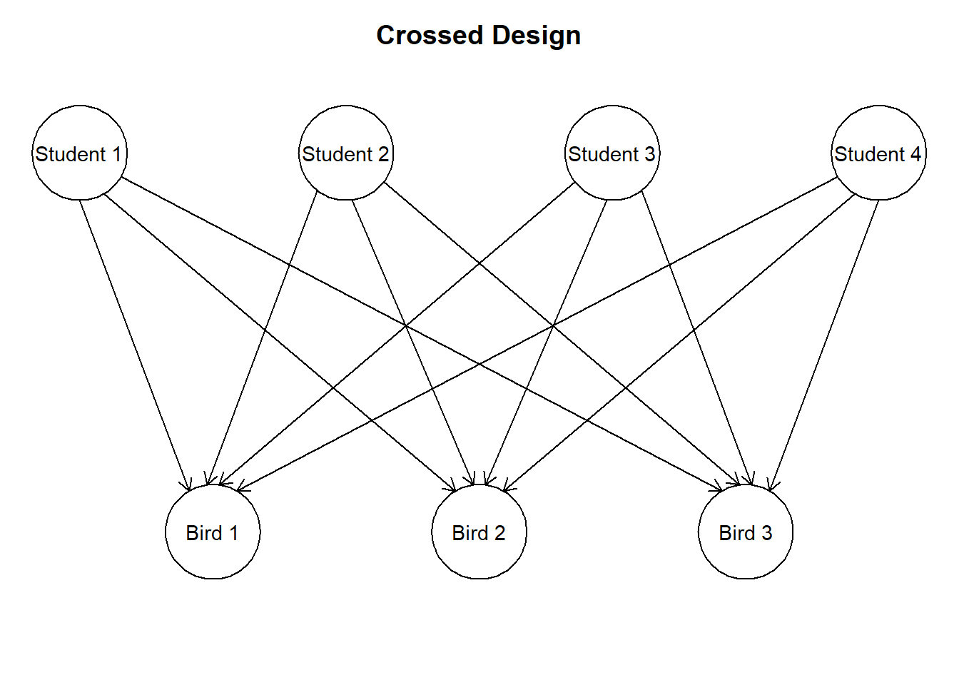 \label{fig:crossedrandom}A simplified version of the experiment. Each bird has had different parts of its brain measured by different students.