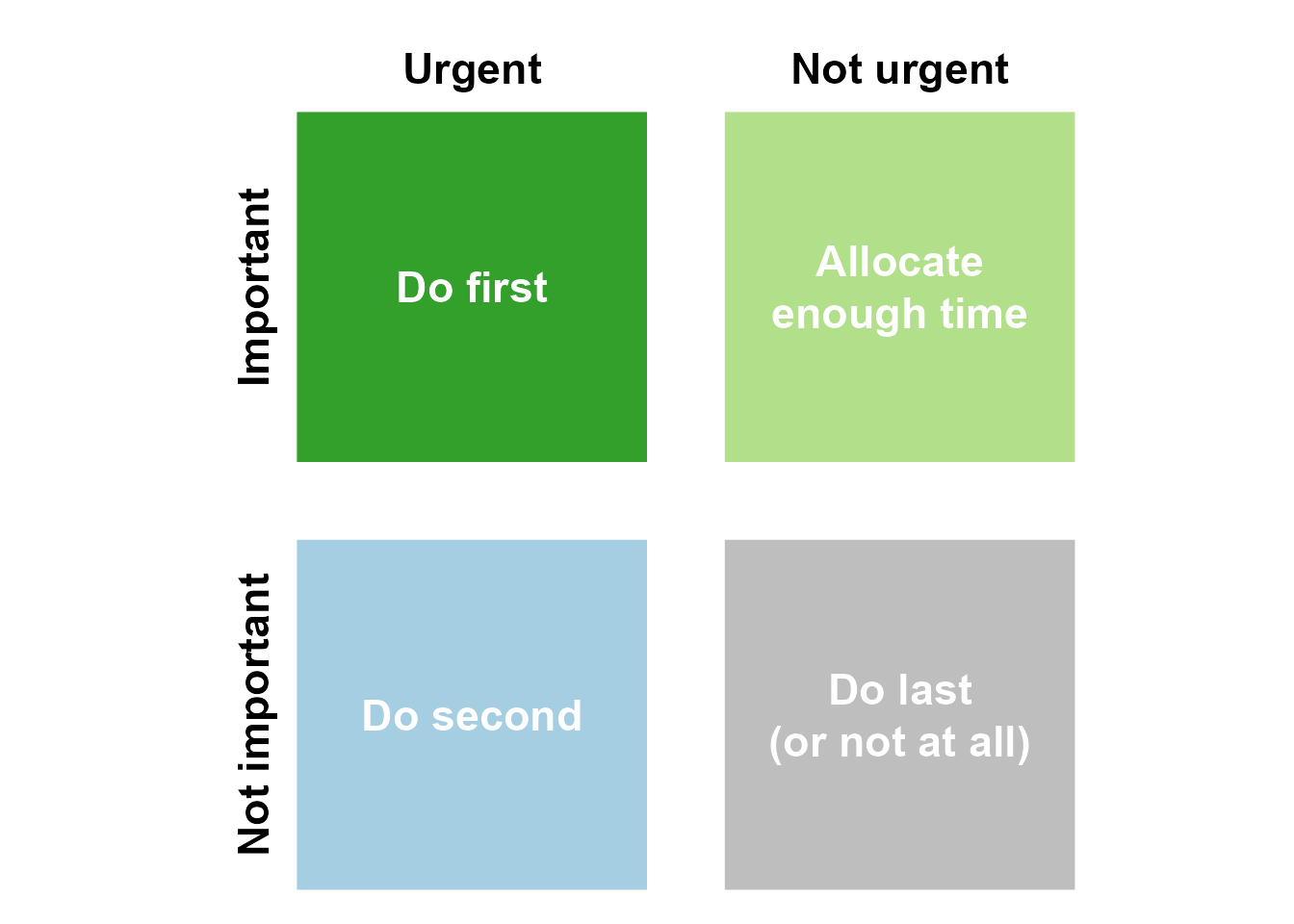 Variation on the Eisenhower matrix for prioritizing tasks.