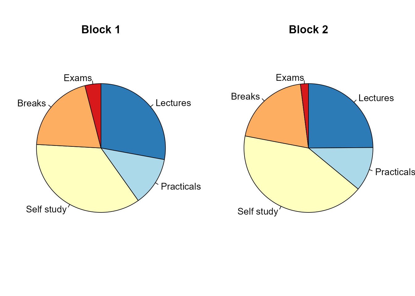Breakdown of the total study time in the first two blocks as a biology bachelor student at Leiden University. Data collected from the schedule of the first 17 weeks of the cohort of 2020--2021.