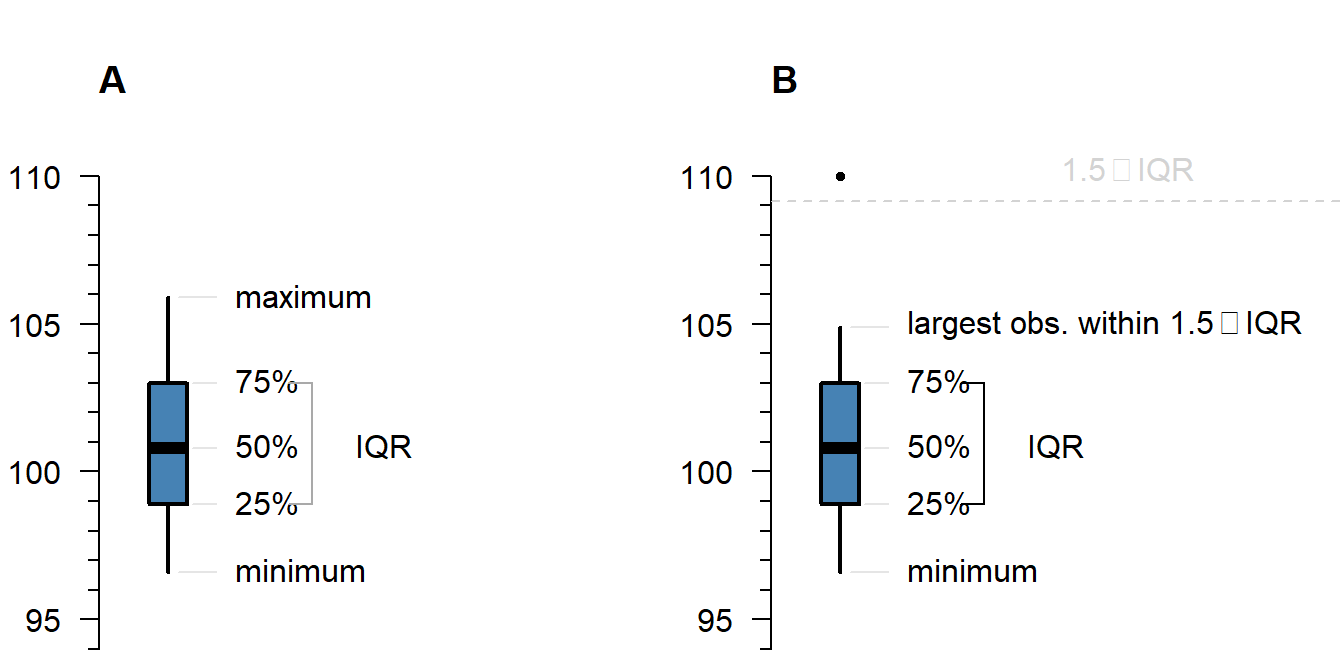 What is displayed in a boxplot in case all observations are within a certain distance from the box (A), or otherwise (B).