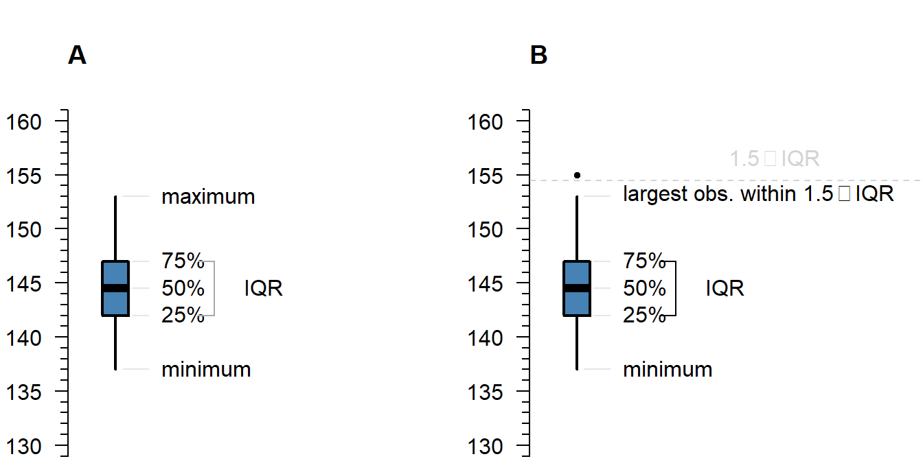 What is displayed in a boxplot in case all observations are within a certain distance from the box (A), or otherwise (B).