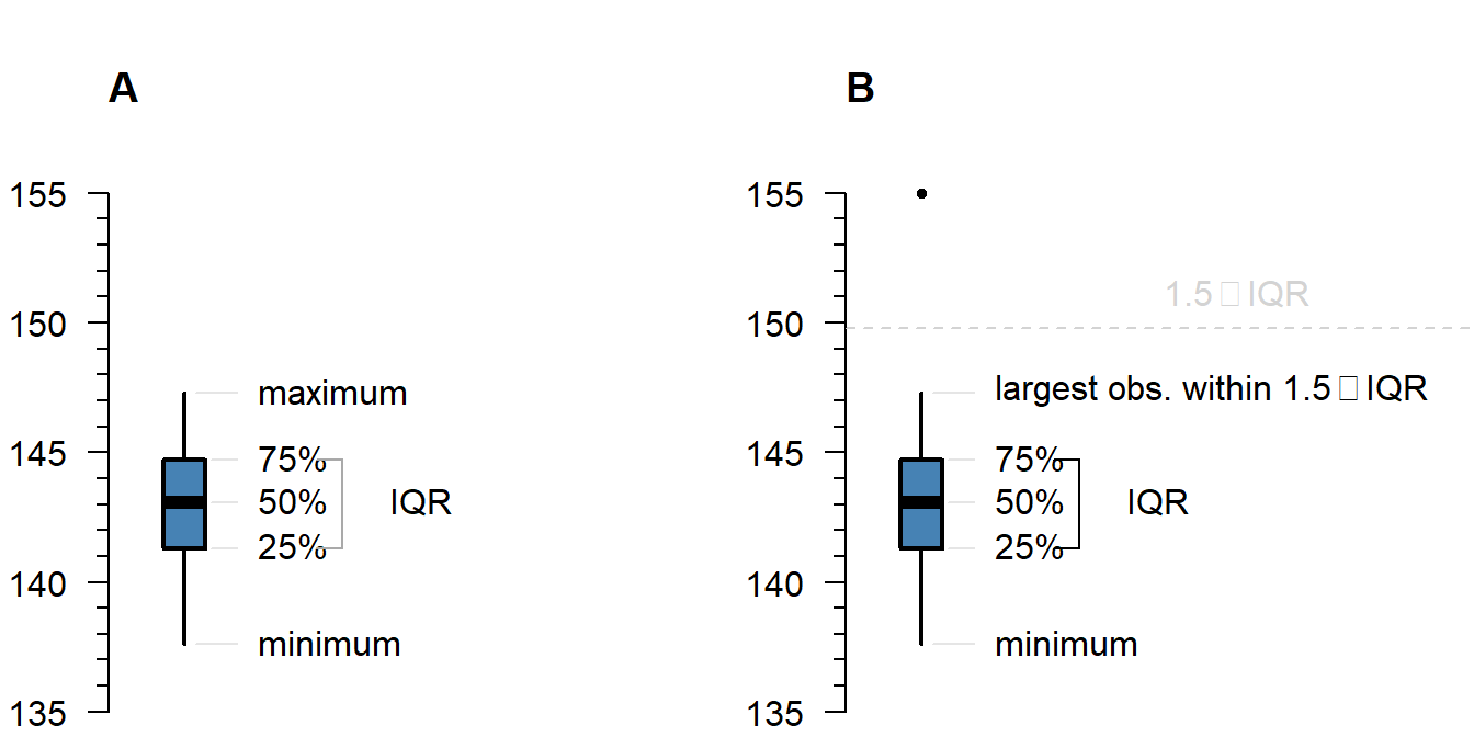 What is displayed in a boxplot in case all observations are within a certain distance from the box (A), or otherwise (B).