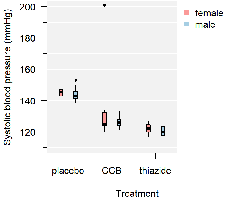 A comparison of systolic blood pressure for different treatments and sex.