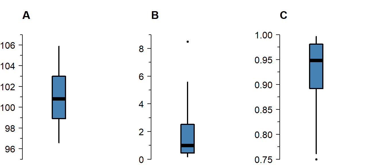 A boxplot of symmetric (A), right-skewed (B), and left-skewed values.