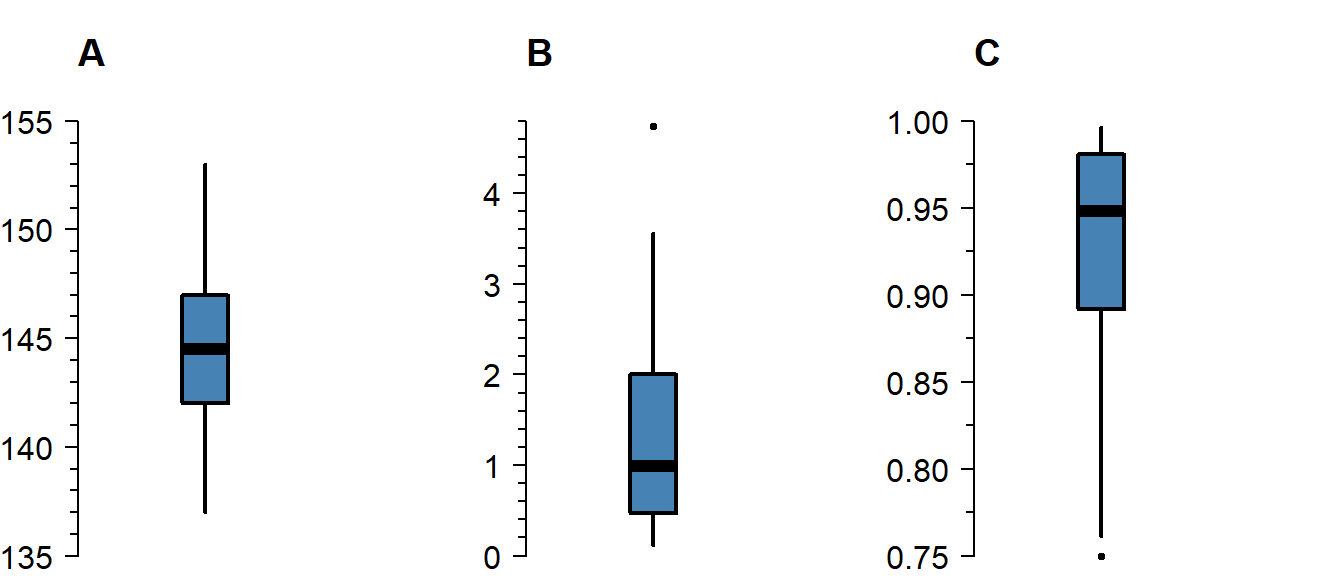 A boxplot of symmetric (A), right-skewed (B), and left-skewed values.