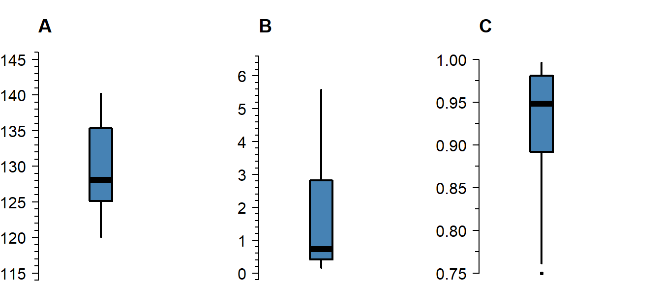 A boxplot of symmetric (A), right-skewed (B), and left-skewed values.