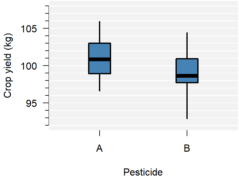 A comparison of crop yield for pesticides A and B.
