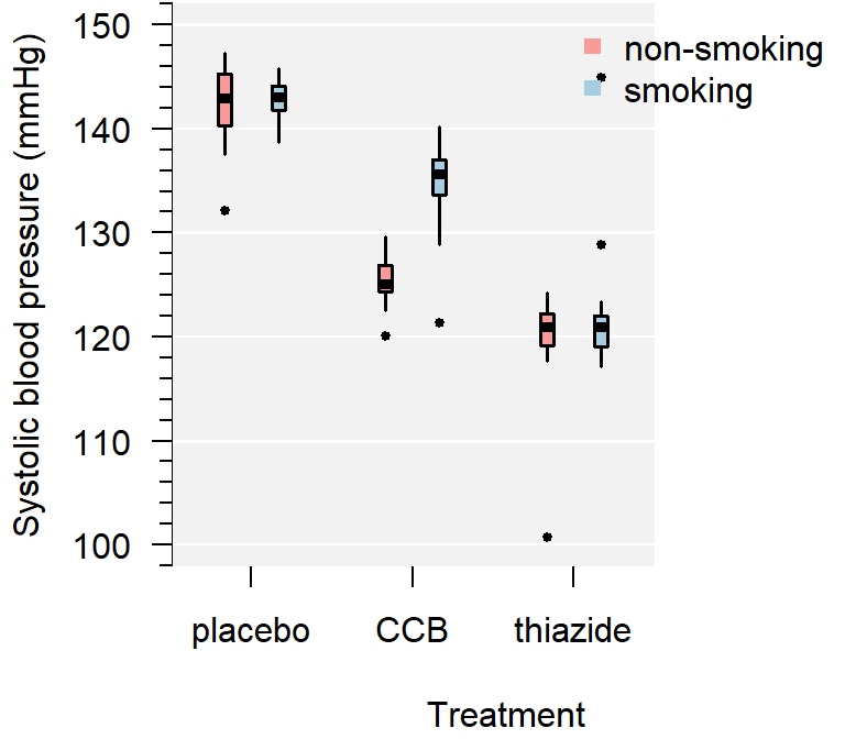 A comparison of systolic blood pressure for different treatments and sex.