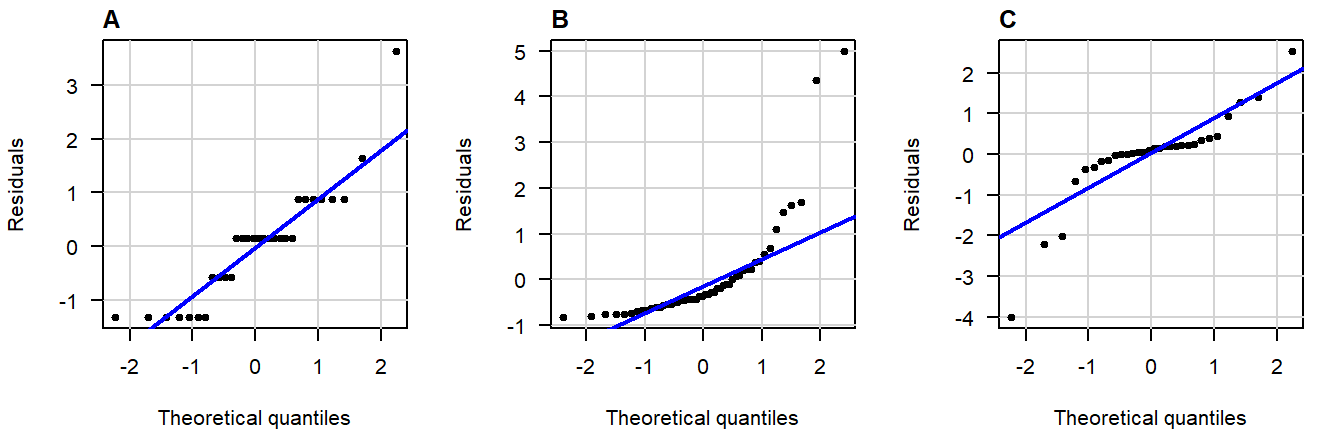 Normal QQ-plots of residuals displaying (A) gaps; (B) bulging; (C) S-shapedness .