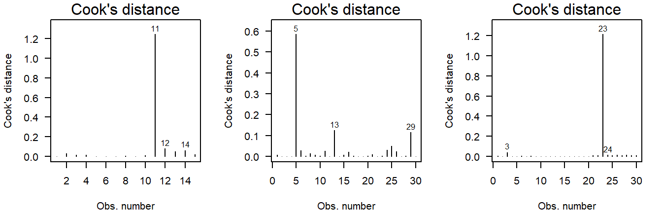 Cook's distance of values drawn from a $t$-distribution. Due to the larger mass in the tails, the $t$-distribution is more likely to yield outlying values.