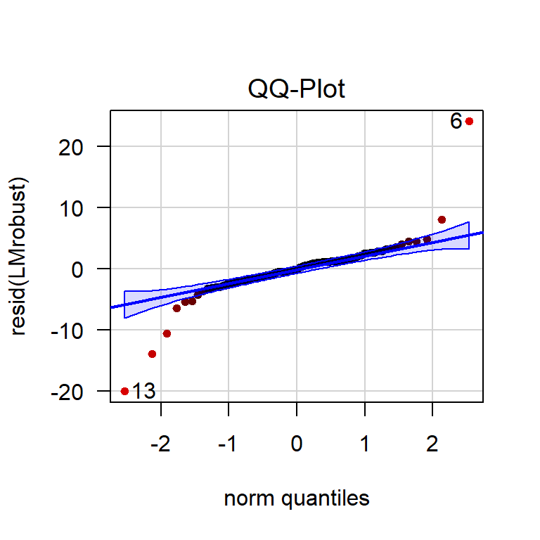 QQ-plot of the residuals of a robust linear model. The more red an observation is, the lower its weight.