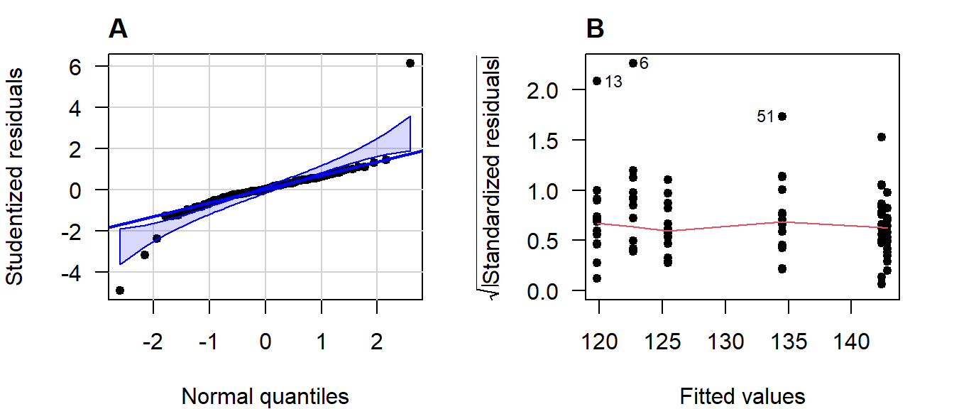 (A) Normal quantile-quantile plot of the studentized residuals; (B) Scale-location plot.