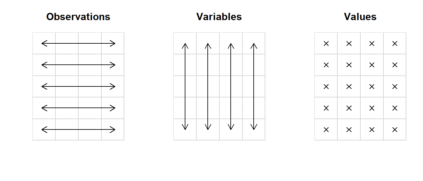 The basic principle of tidy data. This data set has 5 observations of 4 variables.