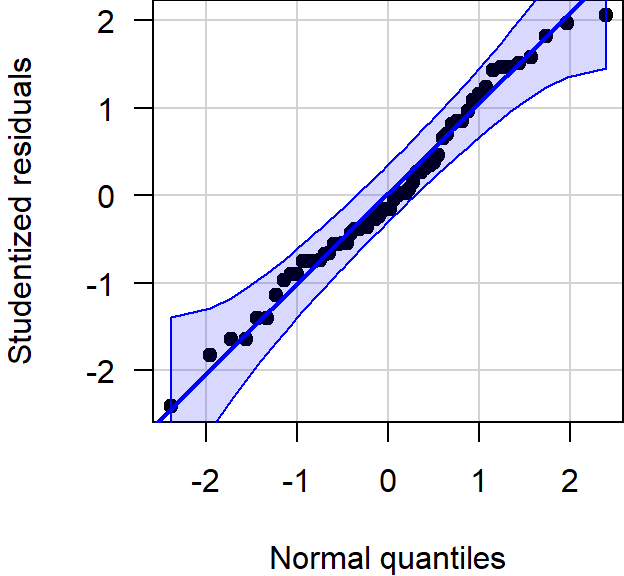 Normal quantile-quantile plot of the studentized residuals showed no notable deviation from normality.