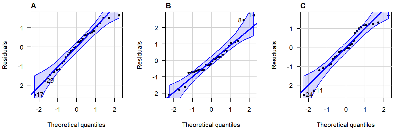 Normal QQ-plots of residuals from simulated data that follows a an exact normal distribution.