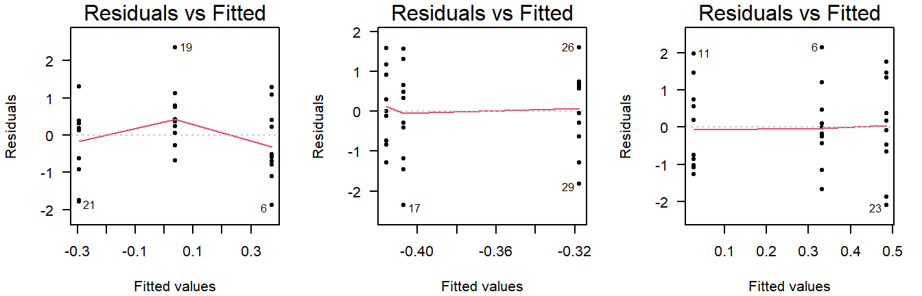 Residuals vs fitted plots of values drawn from a normal distribution with equal variance.