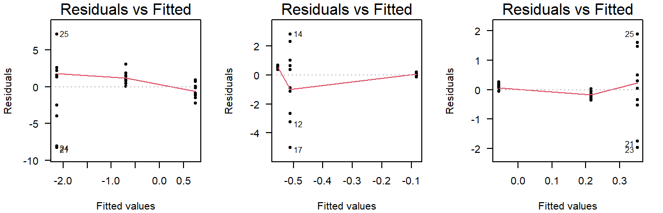 Residuals vs fitted plots of values drawn from a normal distribution with unequal variance.