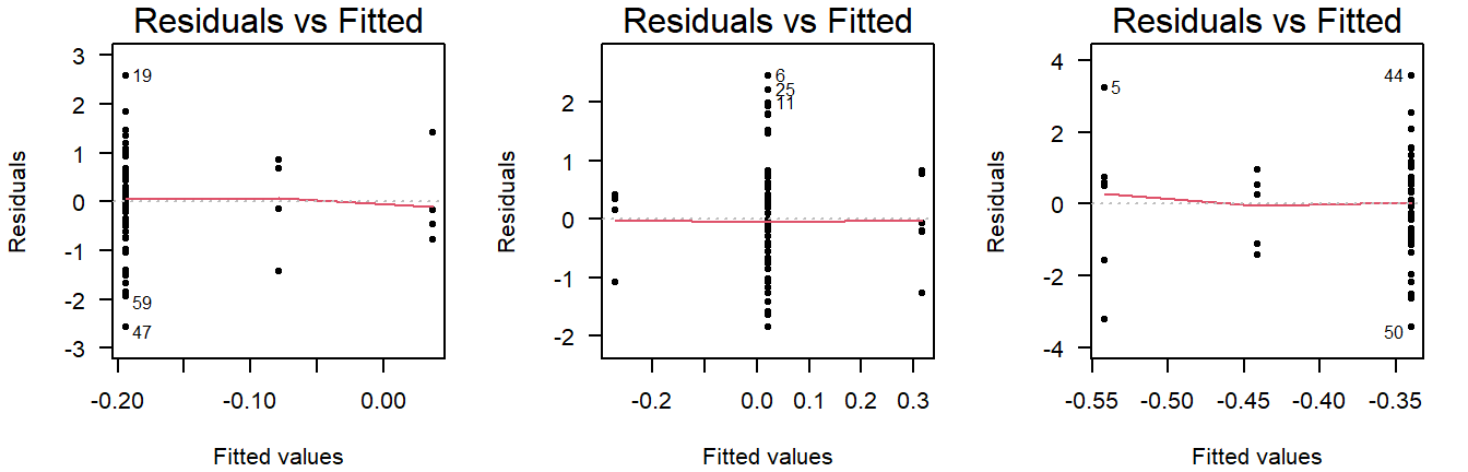 Residuals vs fitted plots of values drawn from a normal distribution with equal variance, but different sample sizes.