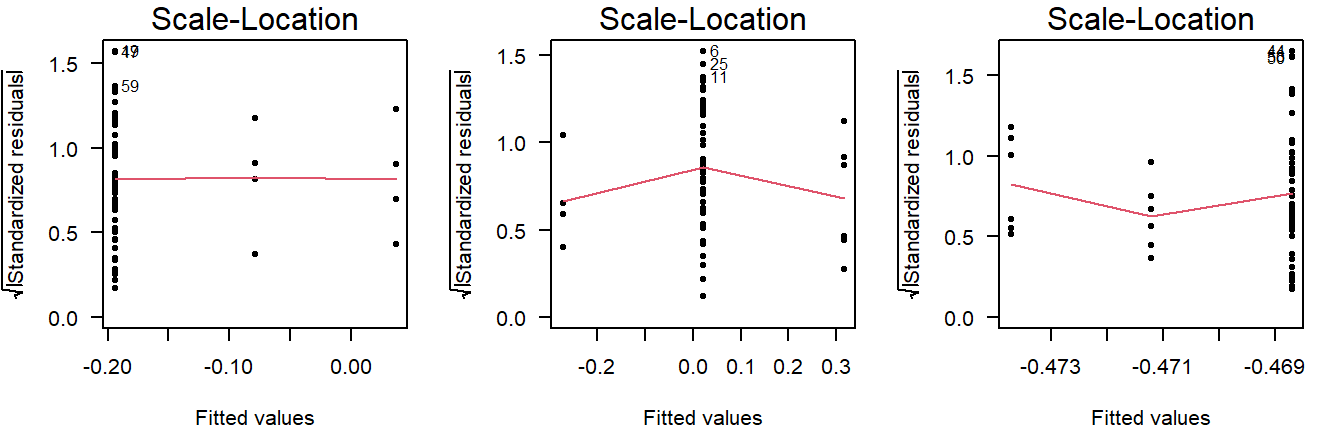 Scale location plots of values drawn from a normal distribution with equal variance, but different sample sizes.