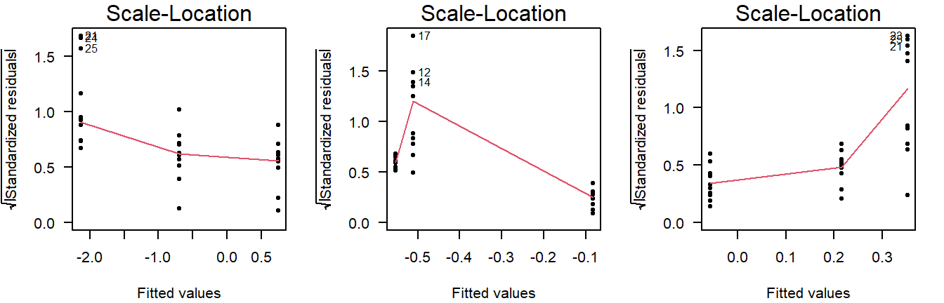 Scale-location plots of values drawn from a normal distribution with unequal variance.