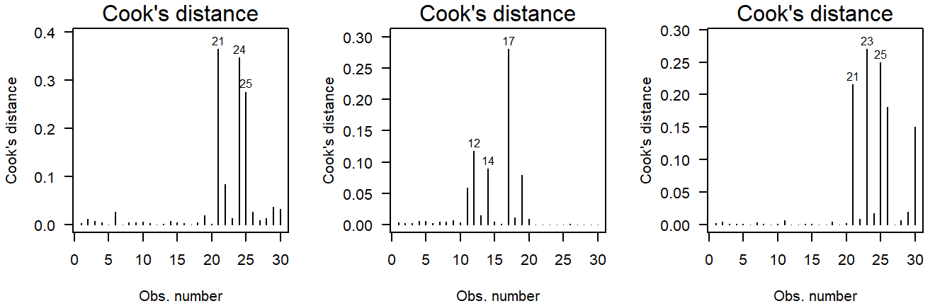 Cook's distance of values drawn from a normal distribution.