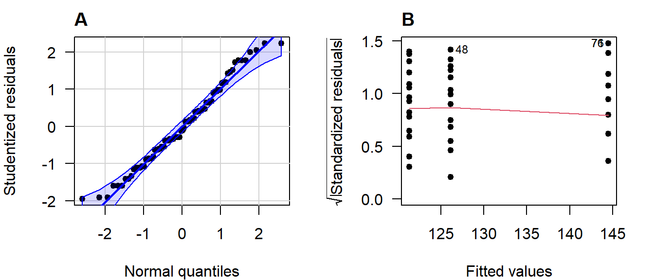 (A) Normal quantile-quantile plot of the studentized residuals; (B) Scale-location plot.