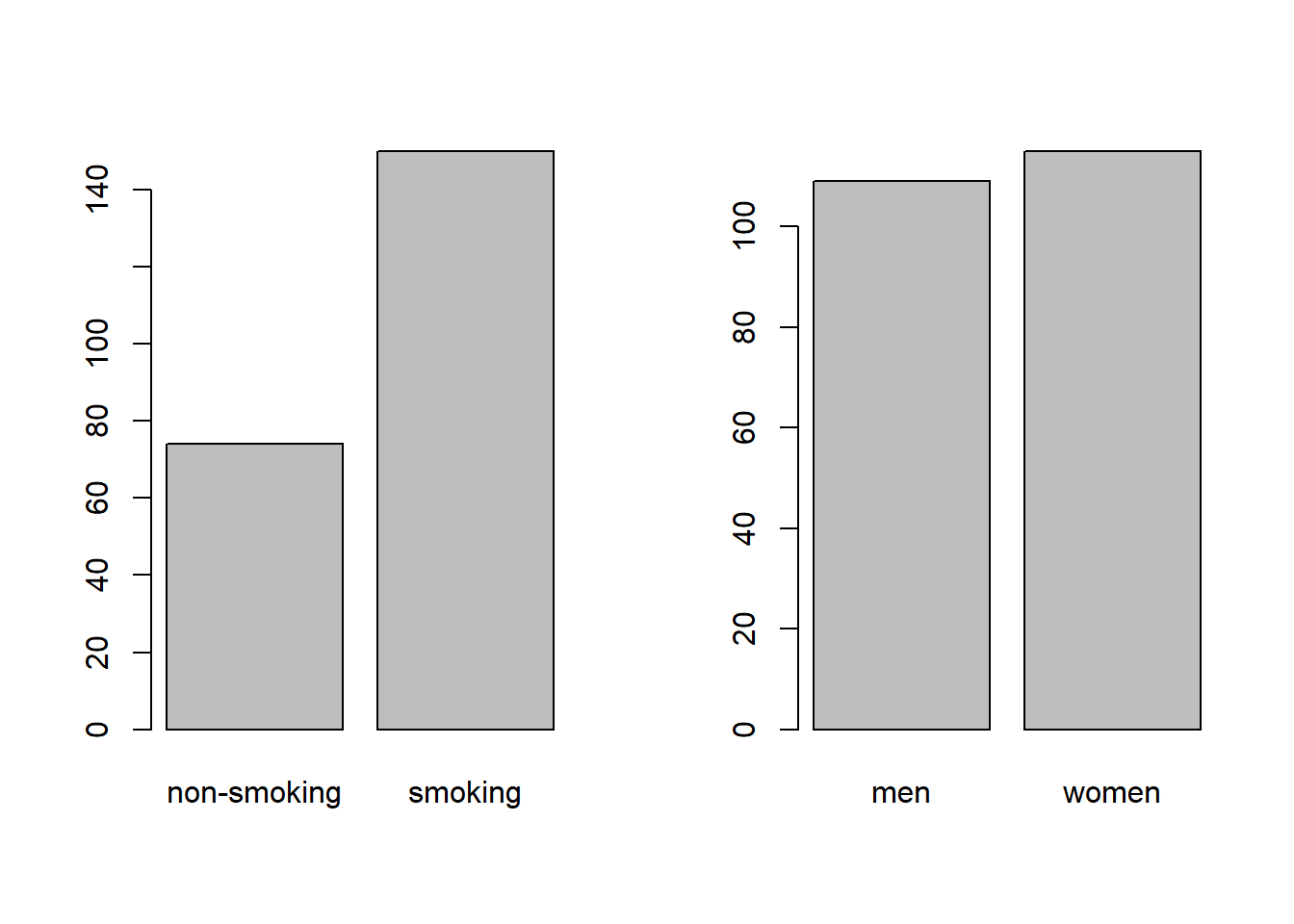 Marginal bar chart of smoking (A) and sex (B).