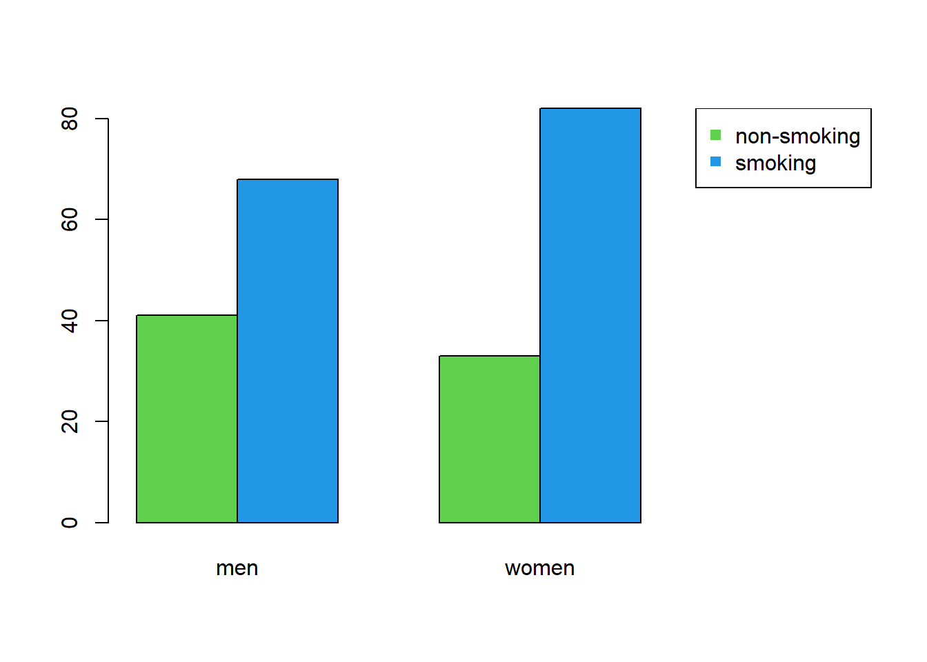 Grouped bar chart of smoking and sex.