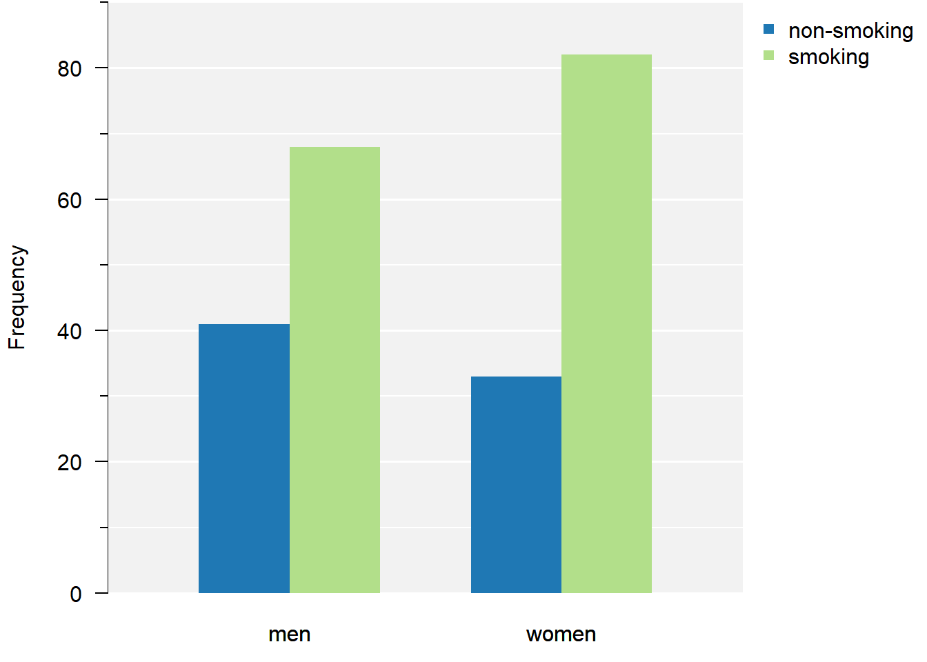 Grouped bar chart of smoking and sex.