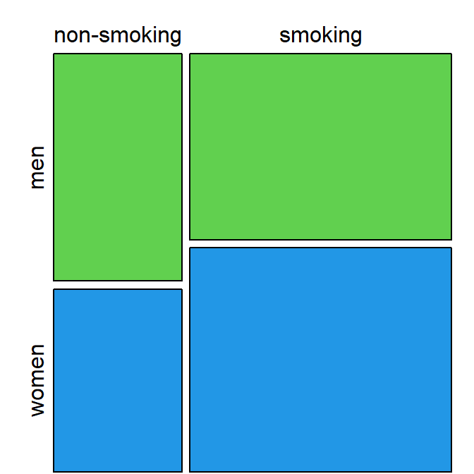 Mosaic plot of smoking and sex shows smoking is relatively, slightly more common in women.