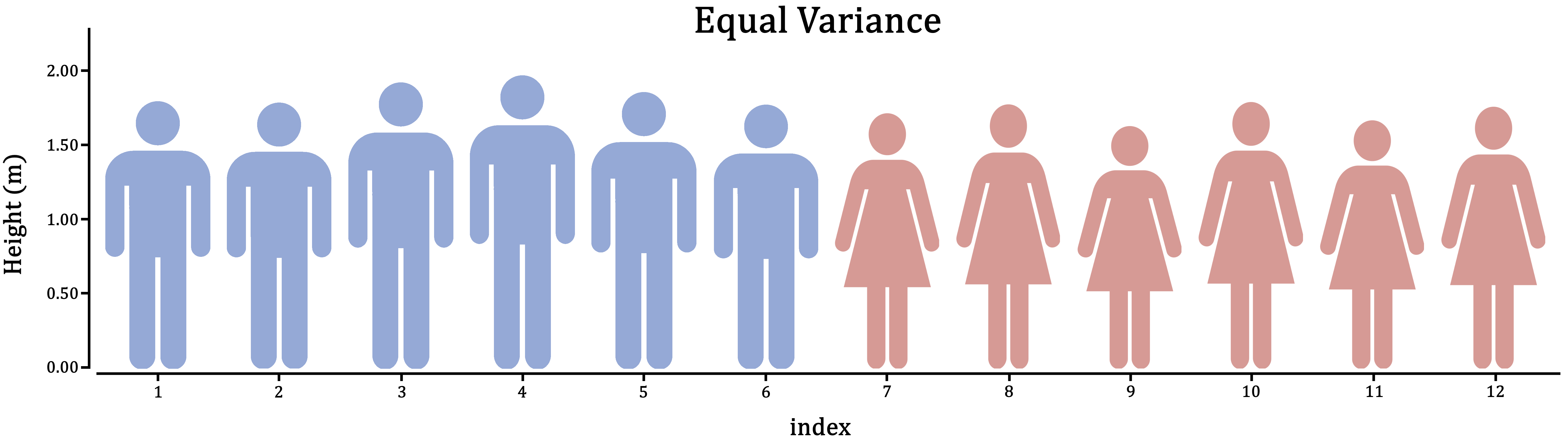 Variance is the extent to which individuals differ from their group mean. In the case of male and female human height, which do you think is more realistic?