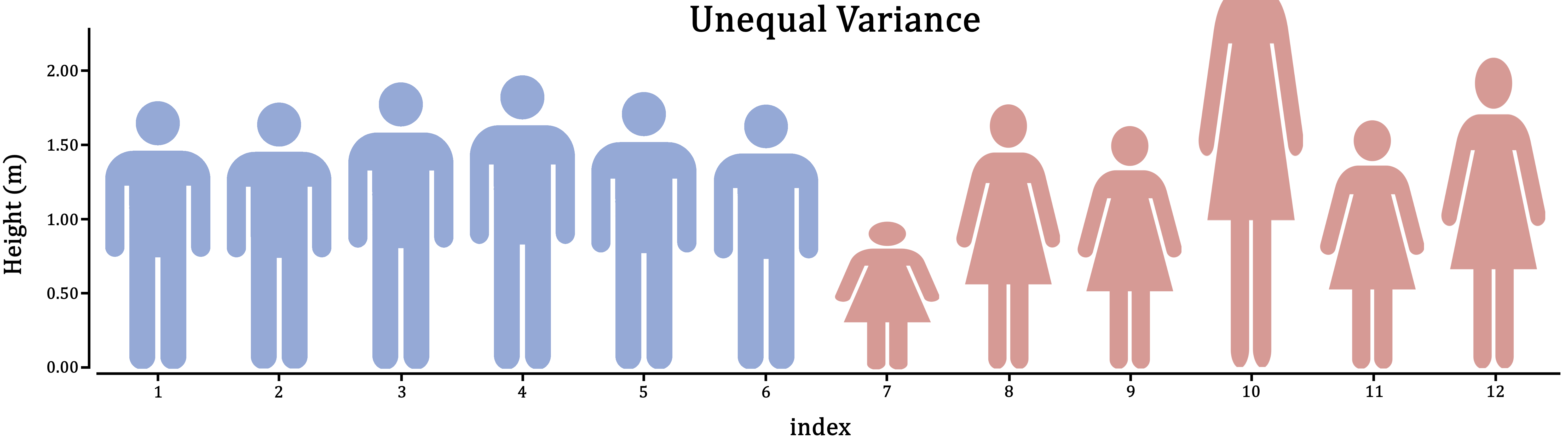 Variance is the extent to which individuals differ from their group mean. In the case of male and female human height, which do you think is more realistic?